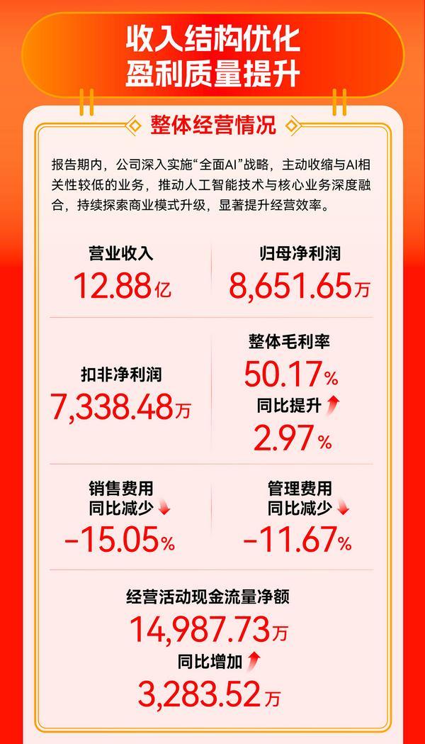 值得买科技2025年净利润同比增长1499%全年“AI相关收入”871660万元(图1)