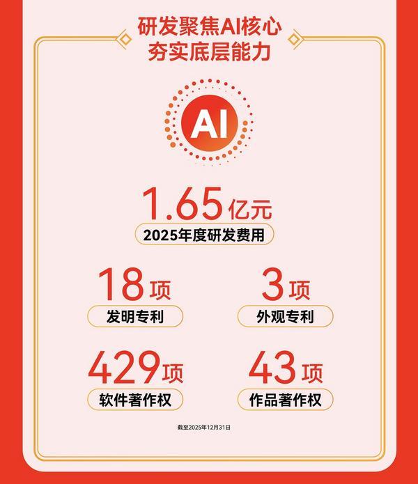 值得买科技2025年净利润同比增长1499%全年“AI相关收入”871660万元(图3)