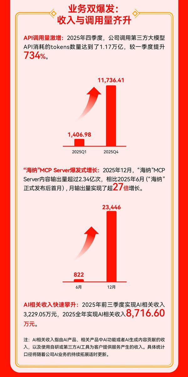值得买科技2025年净利润同比增长1499%全年“AI相关收入”871660万元(图4)