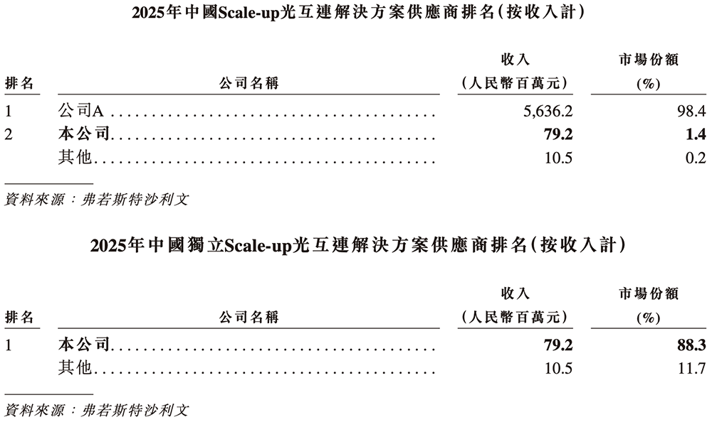 700亿全球AI硅光芯片第一股诞生！(图4)