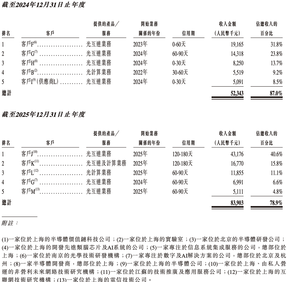 700亿全球AI硅光芯片第一股诞生！(图14)